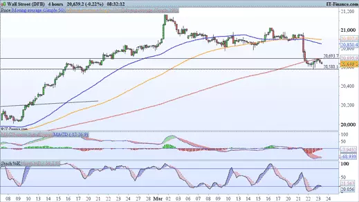 Dow Jones price chart